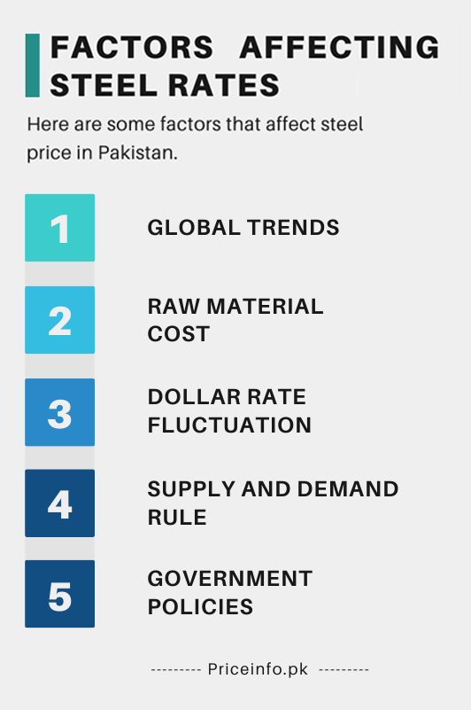 some factors that affect steel rate in Pakistan